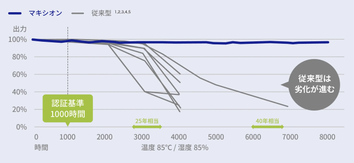 高温多湿試験の折れ線グラフ