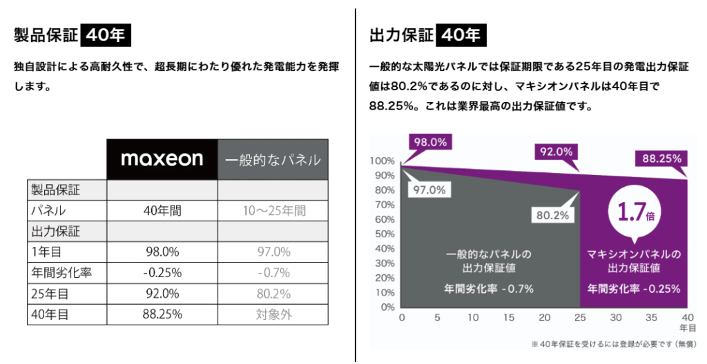 40年保証